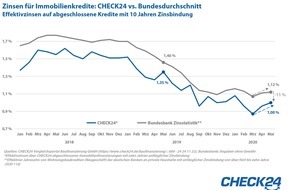 CHECK24 GmbH: Immobilienzinsen steigen leicht - Baufinanzierung bleibt günstig