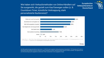 Dark Patterns überschatten das Weihnachtsgeschäft