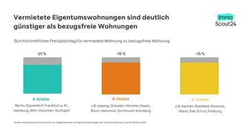 Vermietete Eigentumswohnungen bis zu 33 Prozent günstiger als unvermietete