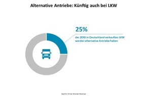 Oliver Wyman: Neue Antriebe verändern das Geschäftsmodell der LKW-Hersteller