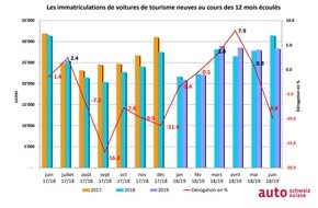 auto-schweiz / auto-suisse: Demande de voitures neuves stable au premier semestre