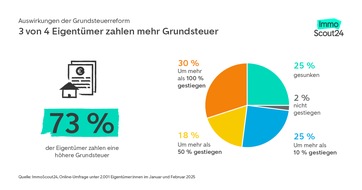 ImmoScout24: Grundsteuererhöhung: Jeder vierte Eigentümer plant Widerspruch