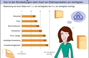 VDE Verb. der Elektrotechnik Elektronik Informationstechnik: VDE: Bundesbürger vertrauen beim Kauf von Elektrotechnik-Produkten dem hohen deutschen Sicherheitsniveau