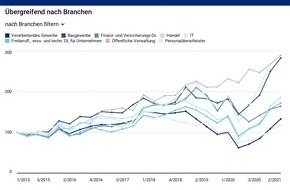 Hays AG: HAYS-FACHKRÄFTE-INDEX Q2/2021 / Fachkräfte-Nachfrage zieht deutlich an