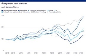 Hays AG: HAYS-FACHKRÄFTE-INDEX Q2/2021 / Fachkräfte-Nachfrage zieht deutlich an