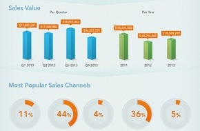 Sedo GmbH: Sedo Domainreport 2013: Drei Prozent mehr Domainverkäufe gegenüber Vorjahr / fotograf.de ist mit 90.000 Euro wertvollste deutsche Domain