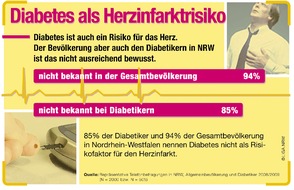Stiftung "Der herzkranke Diabetiker": Risiko Herzinfarkt bei Diabetes: Kommunikation bislang fehlgeschlagen (mit Bild)