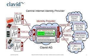 Clavid AG: World First to Enhance Digital Security: Clavid launches Authentication as a Service to make security simpler (PICTURE)