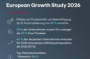 Simon - Kucher & Partners: Jobs vor KI noch sicher? Studie zeigt: Ab 30 Prozent Automatisierung wirkt KI auf Produktivität und Jobs
