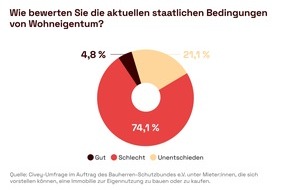 Bauherren-Schutzbund e.V.: Jeder Zweite gibt seine Hausbaupläne auf