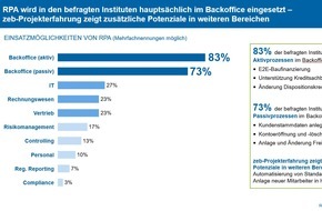 zeb consulting: Finanzsektor setzt auf Robotic Process Automation - Bedeutung von höherer Qualität und Effizienz in Geschäftsprozessen steigt