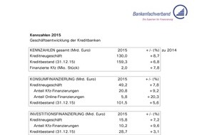 Bankenfachverband e.V.: Kreditbanken steigern Geschäft in 2015: Wachstum bei Kfz-Finanzierungen und Online-Krediten