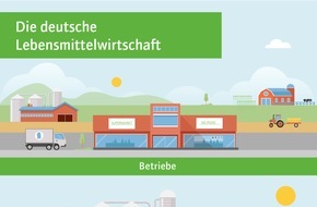 Lebensmittelverband Deutschland e. V.: Aktuelle Branchenzahlen: Jeder Achte arbeitet in der Lebensmittelwirtschaft