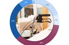 compass private pflegeberatung GmbH: Möglichst lange selbstständig leben: Das sind die Leistungen bei Pflegegrad 2