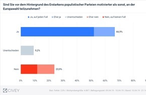 Initiative Neue Soziale Marktwirtschaft (INSM): Umfrage: Populisten motivieren zur Wahl zu gehen