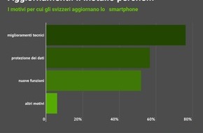 comparis.ch AG: Comunicato stampa:  Uno smartphone su quattro non è protetto a sufficienza