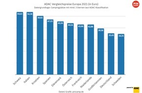 PiNCAMP powered by ADAC: PiNCAMP Preisvergleich: Wie günstig wird der Campingurlaub 2021?