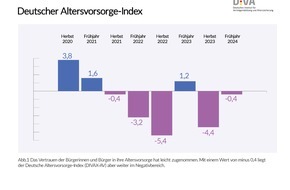 Deutsches Institut für Vermögensbildung und Alterssicherung DIVA: Deutscher Altersvorsorge-Index Frühjahr 2024 (DIVAX-AV) / Stimmungsbild zur Rente hellt sich leicht auf