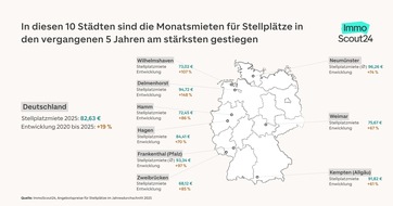 ImmoScout24: Private Parkpl&auml;tze in St&auml;dten werden teurer
