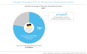 Smaato: Smaato: An Mobile führt auch in Deutschland kein Weg mehr vorbei