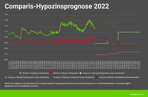 comparis.ch AG: Medienmitteilung: Aufwärtsdruck auf lange Laufzeiten in der zweiten Jahreshälfte 2022