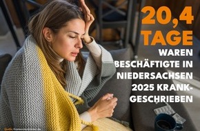 DAK-Gesundheit: Niedersachsen: Besch&auml;ftigte im Durchschnitt an 20,4 Tagen krankgeschrieben