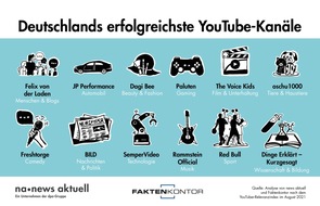 news aktuell GmbH: Deutschlands erfolgreichste YouTube-Kanäle