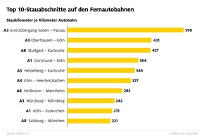 Hochbetrieb auf Deutschlands Autobahnen / Staubilanz 2019: Staus werden weniger, dauern aber länger / Staubelastung nimmt deutlich zu