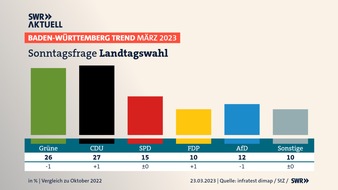 SWR - Südwestrundfunk: BW-Trend: CDU erstmals seit 2017 wieder vor den Grünen