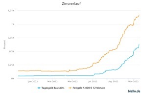 Biallo & Team GmbH: Tages- und Festgeld: Volksbanken und Sparkassen zahlen wieder Zinsen