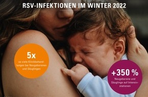 DAK-Gesundheit: DAK-Studie zu RSV-Infektionen: fünfmal so viele Klinikbehandlungen bei Neugeborenen und Säuglingen im Winter 2022
