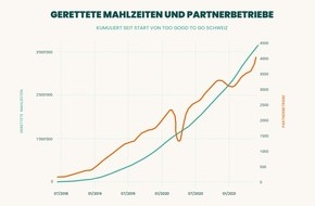 Too Good To Go: Medienmitteilung: 3 Millionen Mahlzeiten in 3 Jahren