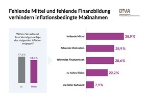Deutsches Institut für Vermögensbildung und Alterssicherung DIVA: DIVA-Umfrage zur Geldanlage / Mit Aktien gegen die Inflation - aber vielen fehlen die Mittel