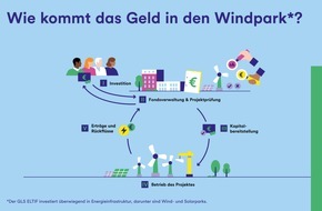 GLS Bank: Marketingmitteilung GLS ELTIF - Energieinfrastruktur Fonds: Schnell und unkompliziert in die Energieversorgung der Zukunft investieren - Ein Angebot f&uuml;r alle