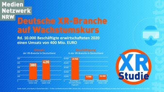 Mediennetzwerk.NRW: Deutsche XR-Branche setzt mit rund 10.000 Beschäftigten bereits 400 Mio. Euro um (2020) / Virtuelles Arbeiten und Digitalisierung stärken den Markt für Extended Reality