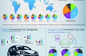 Capgemini: Studie Cars Online: Zukunftschance Connected Car (BILD)
