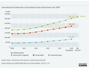 Deutschland als Studienort weiterhin sehr begehrt | DAAD-PM Nr. 52