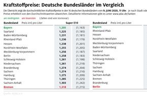 ADAC: Tanken in Bayern am günstigsten / Preisdifferenz zwischen den Bundesländern wird größer