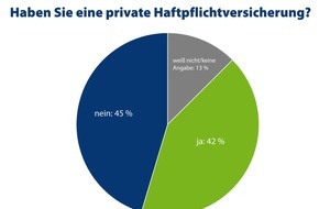 CHECK24 GmbH: International Students' Day: 45 Prozent der Studierenden ohne Haftpflichtversicherung