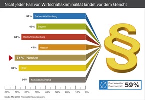 Wirtschaftskriminalität zeigt regionale Unterschiede - Prävention kommt bundesweit zu kurz