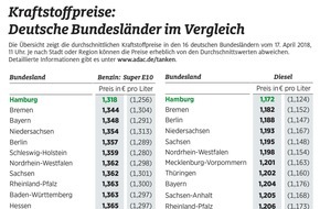 ADAC: Hamburger Autofahrer tanken am billigsten / Stadtstaaten am günstigsten / Thüringen und Saarland mit den höchsten Kraftstoffpreisen