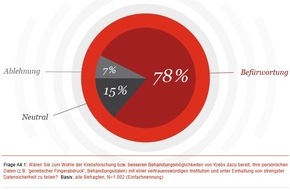 PricewaterhouseCoopers GmbH Wirtschaftsprüfungsgesellschaft: Krebs: Für die Hoffnung auf Heilung gäben acht von zehn Deutschen ihre Daten preis (FOTO)