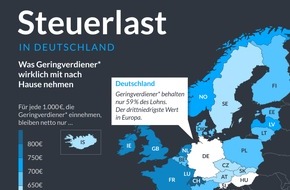 BuchhaltungsButler GmbH: Hohe Abgabenlast, durchschnittliche Zufriedenheit - besonders für Geringverdiener
