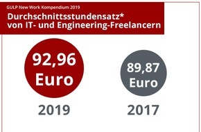 GULP Information Services GmbH: Umfrageergebnisse des New Work Kompendiums: Steigende Stundensätze trotz schwächelnder Konjunktur