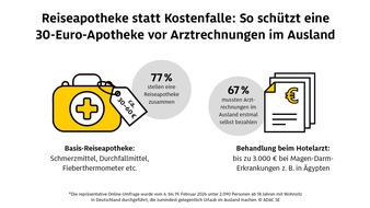 ADAC SE: Teurer Sommerurlaub: Wie eine 30-Euro-Reiseapotheke vor &uuml;berteuerten Arztrechnungen im Ausland sch&uuml;tzt