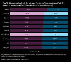 Dyson Studie zeigt: Luftqualität war 2022 in Innenräumen oftmals belasteter als im Freien