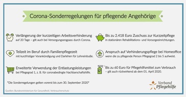 Verbund Pflegehilfe: Corona-Sonderregelungen für Pflegebedürftige und Angehörige: Das hat sich geändert