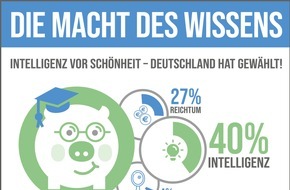 RaboDirect Deutschland: Die Gretchenfrage: Wollen die Deutschen lieber schöner, reicher oder intelligenter sein?