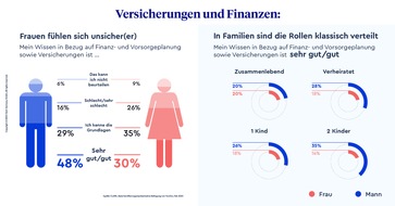 Clark Germany GmbH: Weltfrauentag 8. März 2020 / Studie zeigt: Frauen mit weniger Wissen bei Finanzen und Vorsorge als Männer