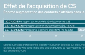 localsearch: Le rachat de CS double la demande de services bancaires